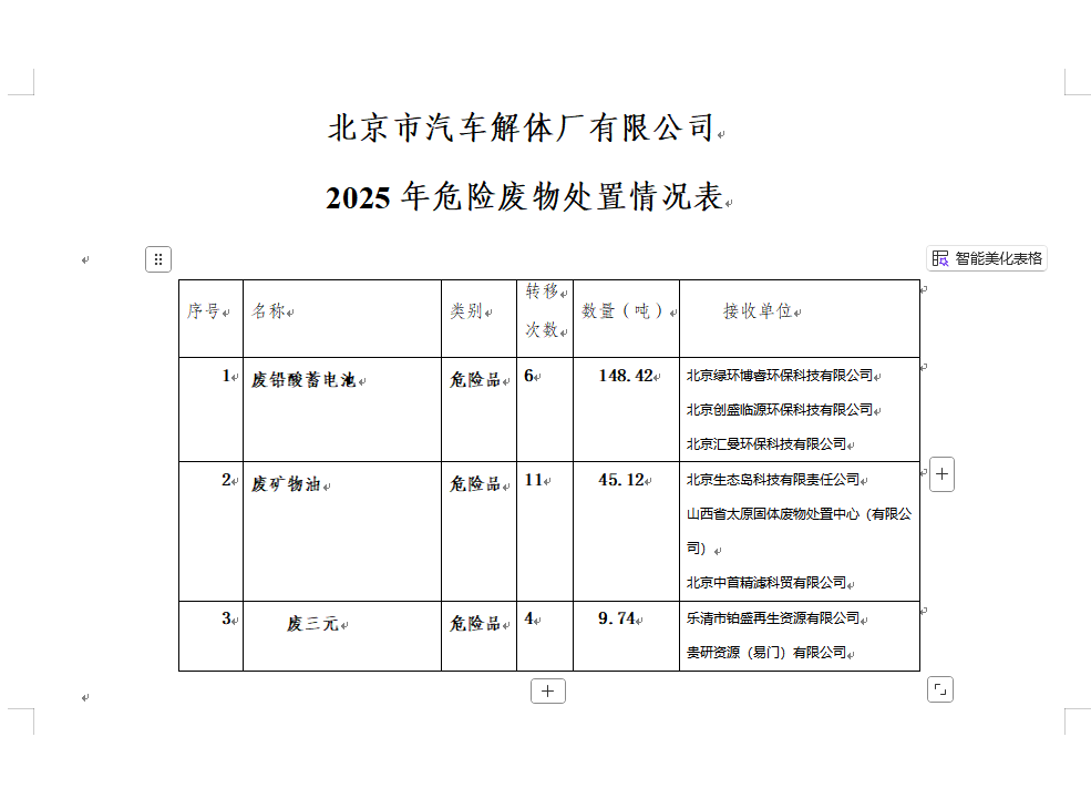 北京市汽车解体厂有限公司 2025年危险废物处置情况表